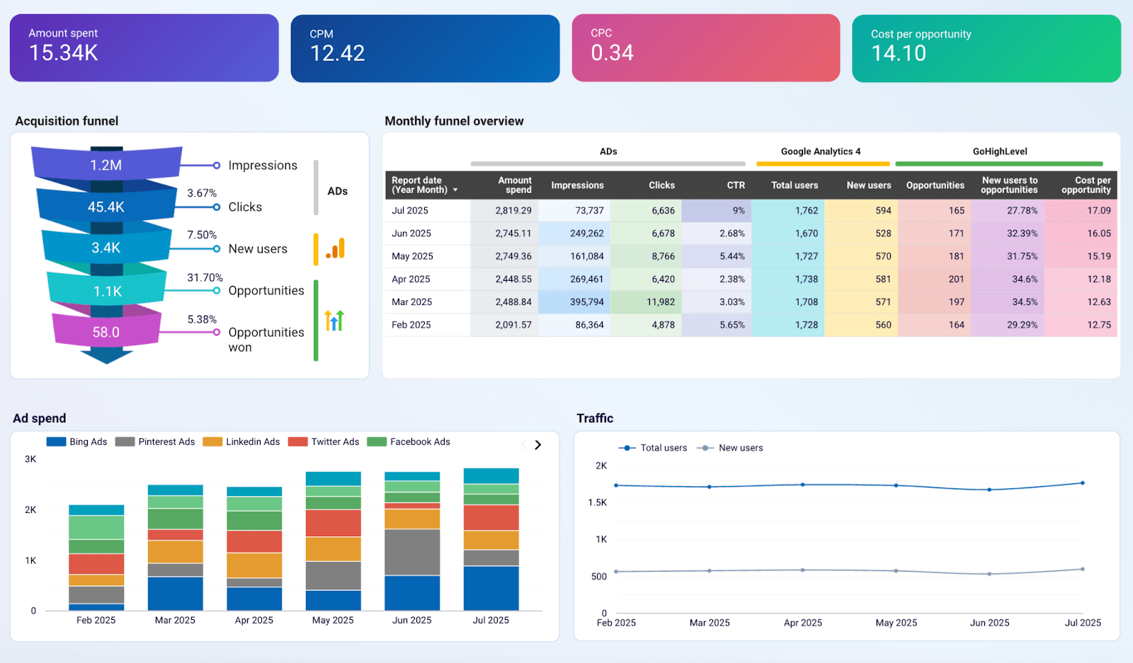 good structured dashboard