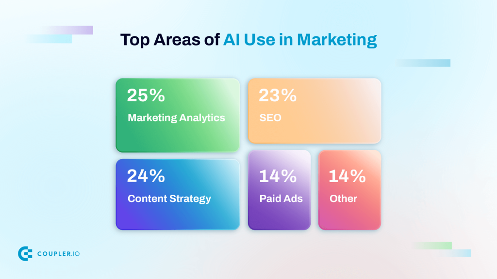 AI in marketing