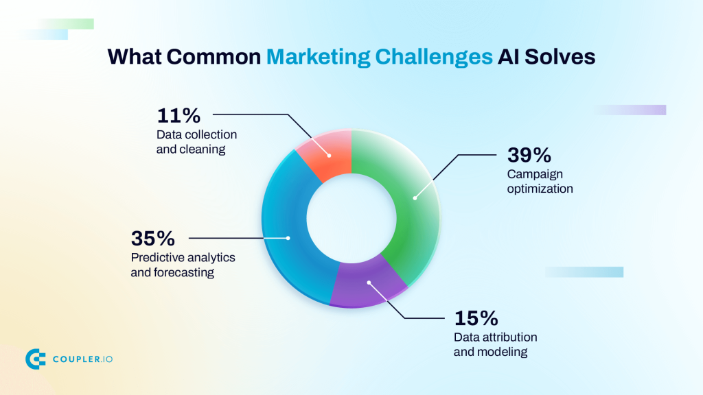 AI marketing challenges