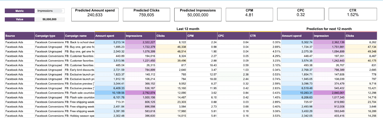 adverstising forecasting dashboard google sheets example