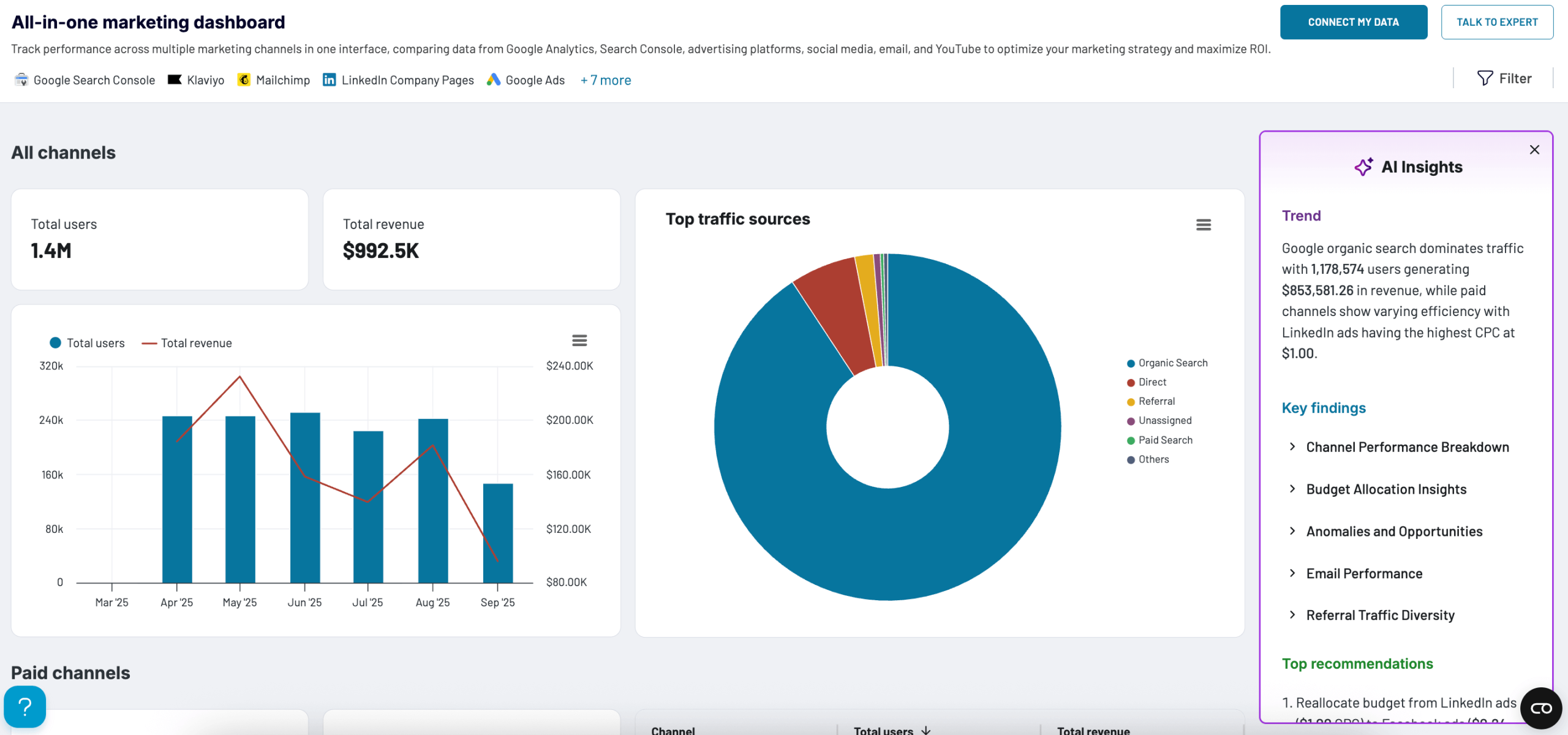 all in one marketing dashboard AI Insights