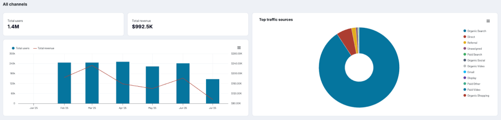 connect marketing to revenue example