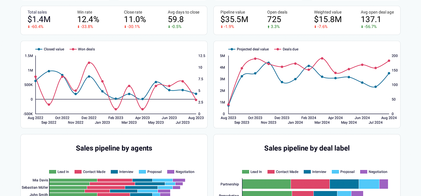 tableau de bord CRM pour Pipedrive
