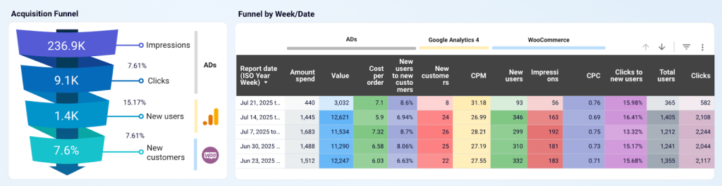 cust acquisition dashboard example