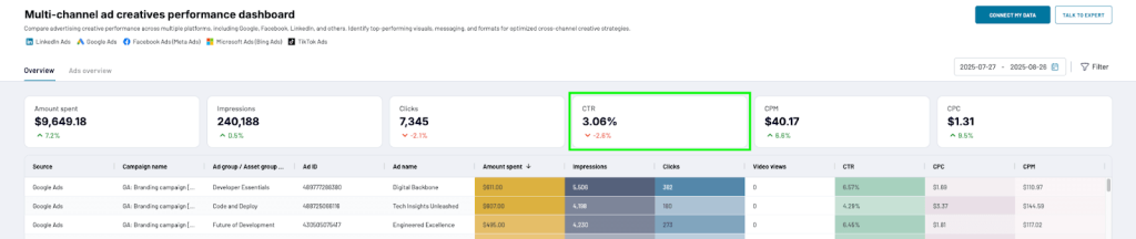 multi channel ads dashboard metrics example
