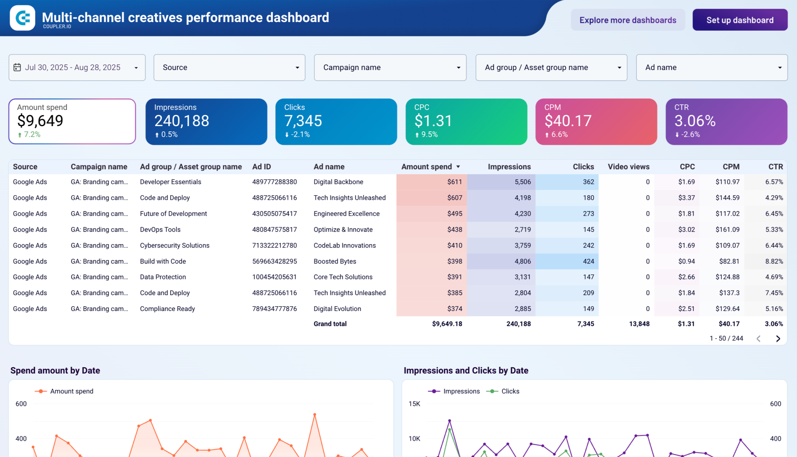 multi channel creatives dashboard