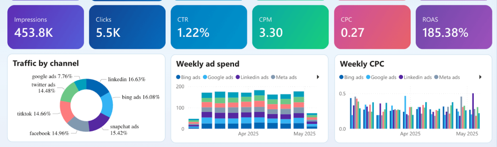 multi channel reporting example