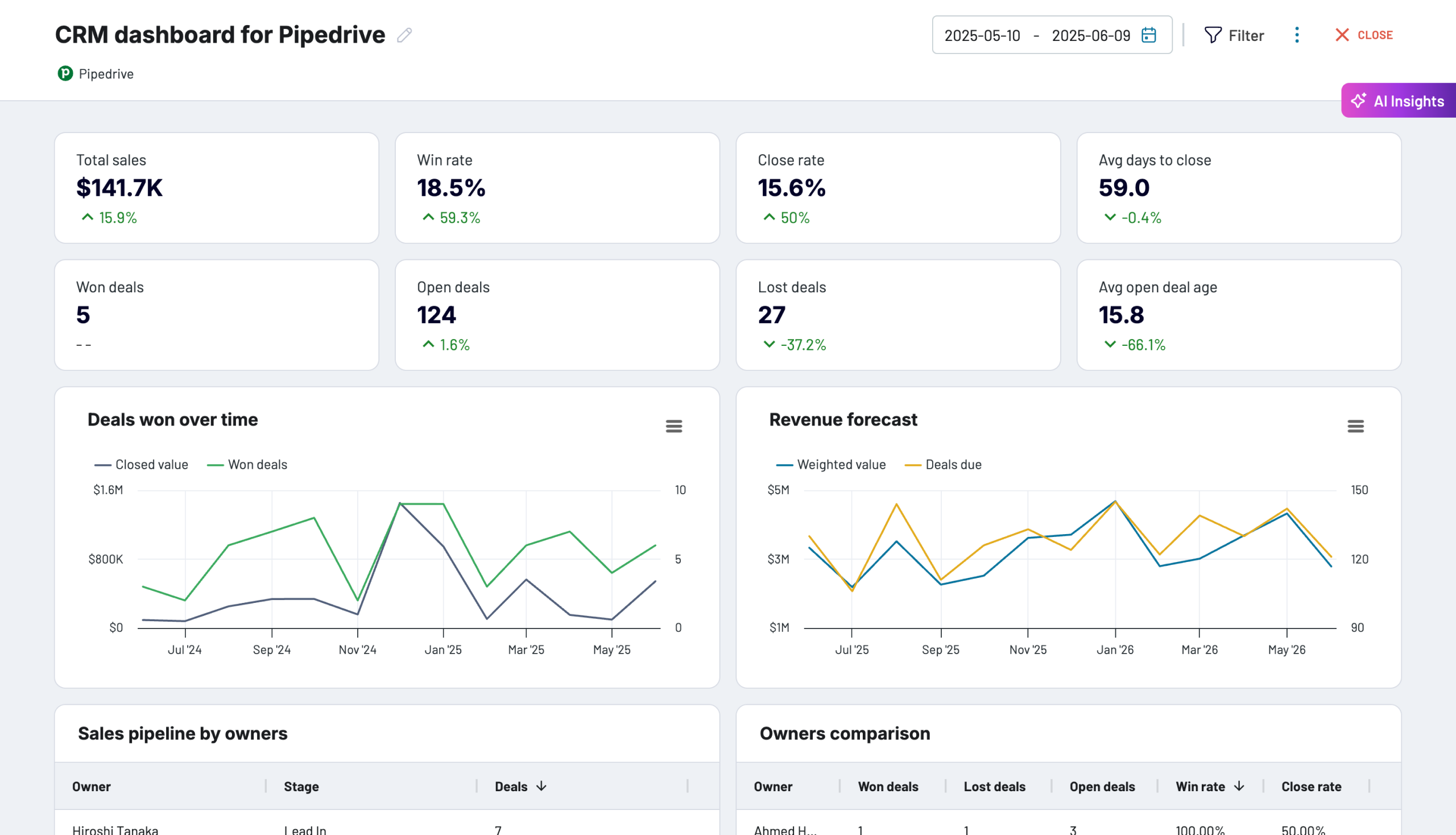 Tableau de bord CRM pour le modèle Pipedrive coupler.io