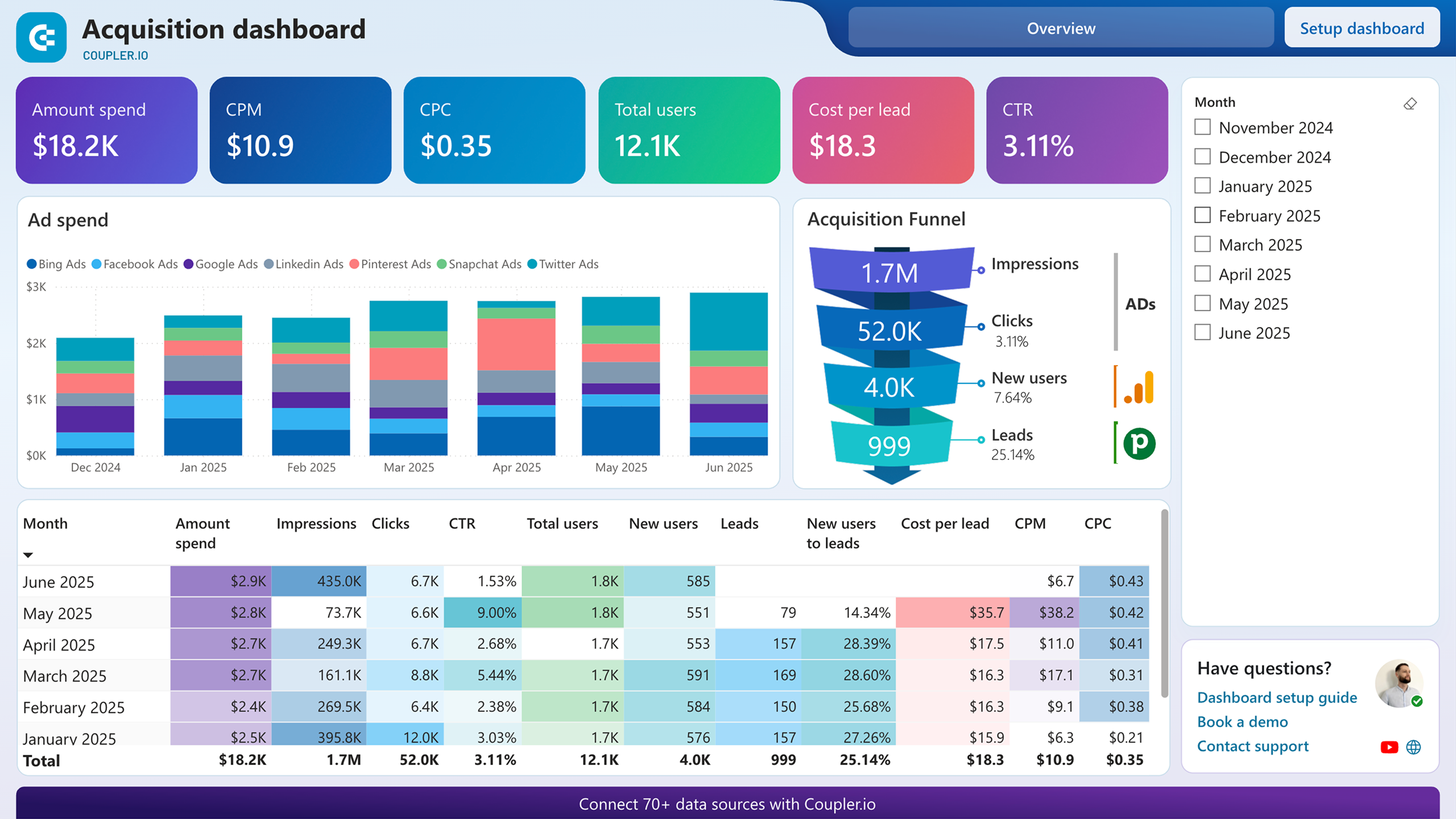 Tableau de bord d'acquisition de clients Pipedrive Power BI