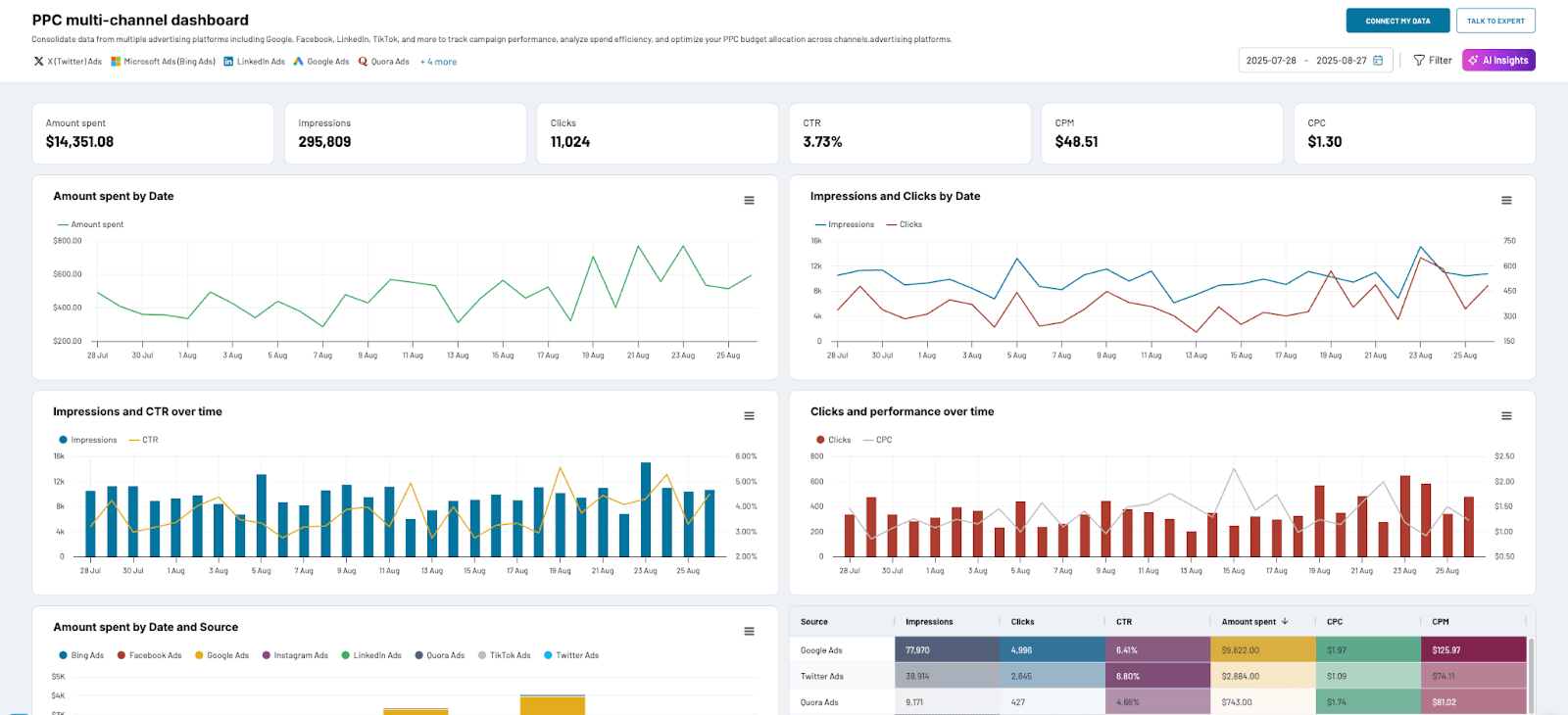 ppc multichannel dashboard coupler example