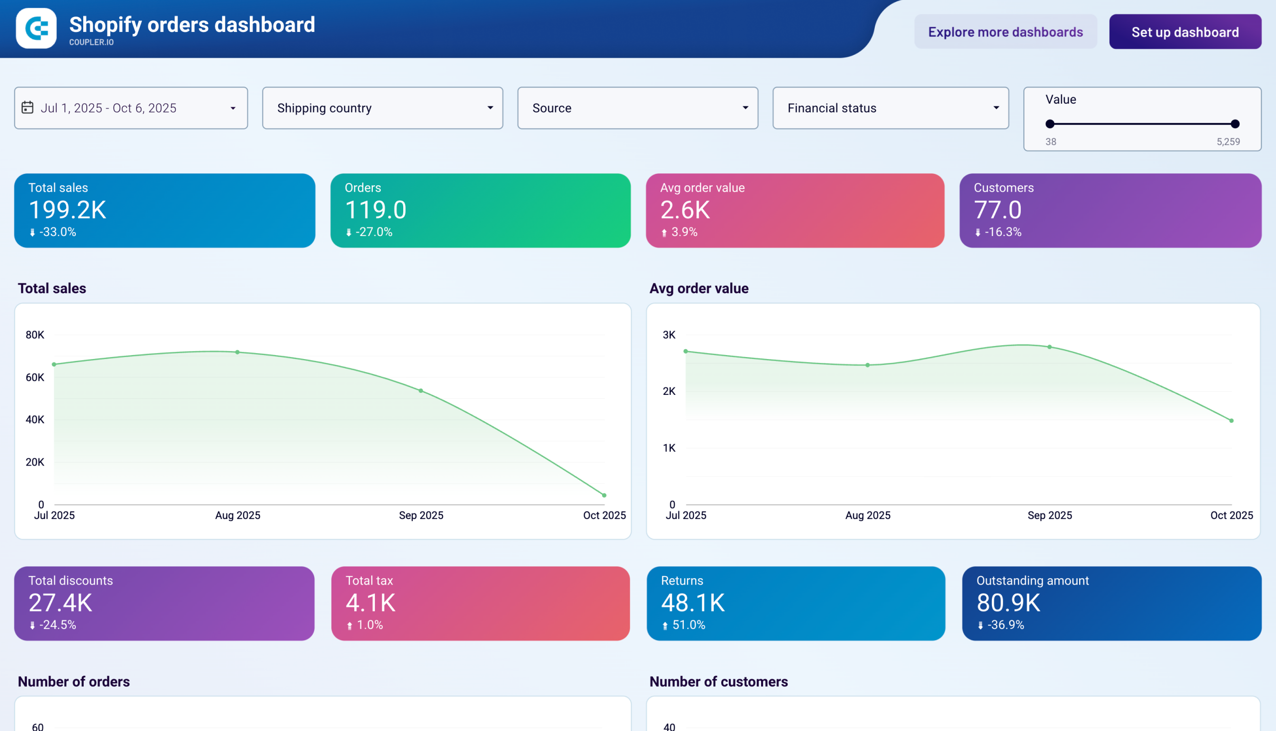 Tableau de bord Shopify
