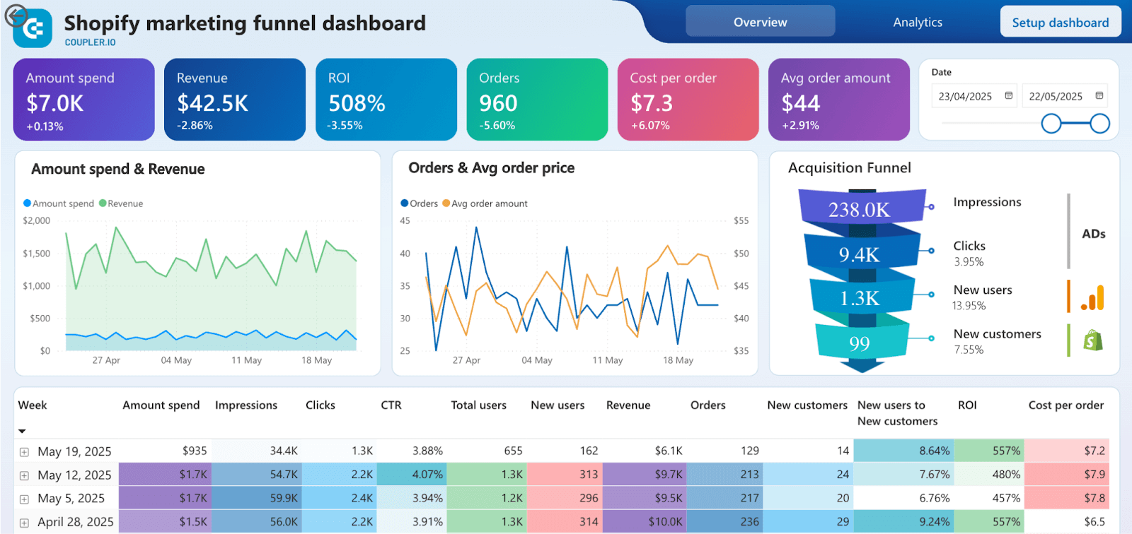 shopify marketing funnel dashboard pipeline