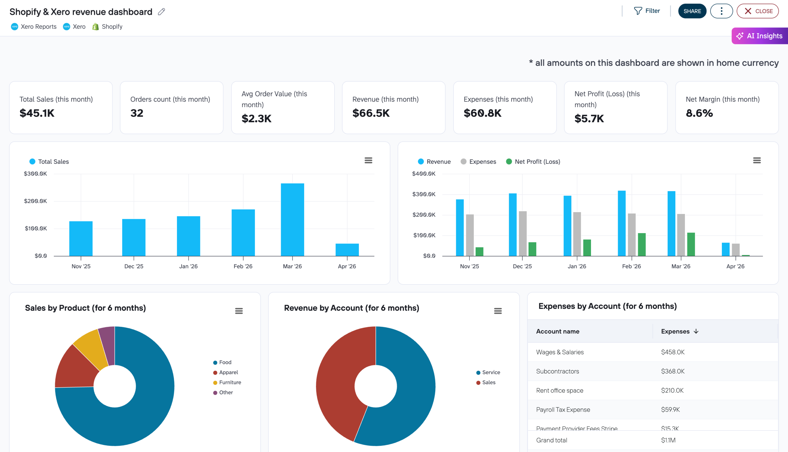 shopify xero revenue dashboard coupler