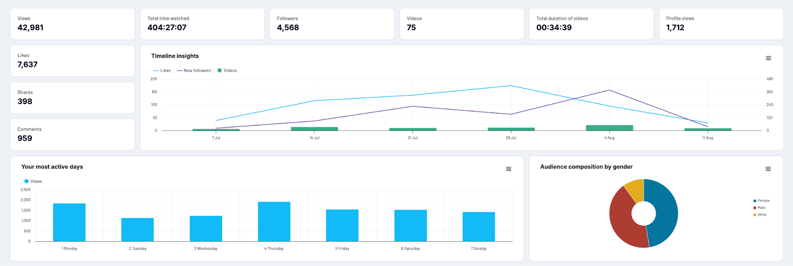 tiktok analytics dashboard coupler example
