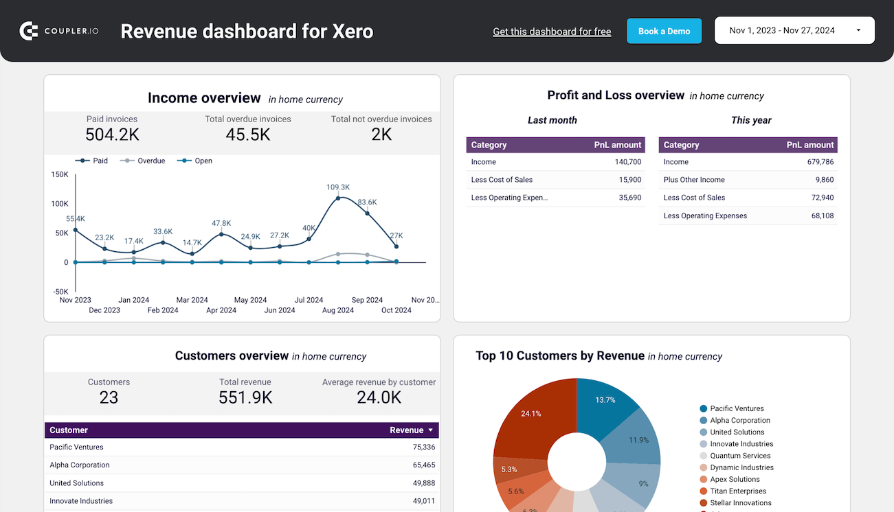 tableau de bord des revenus Xero