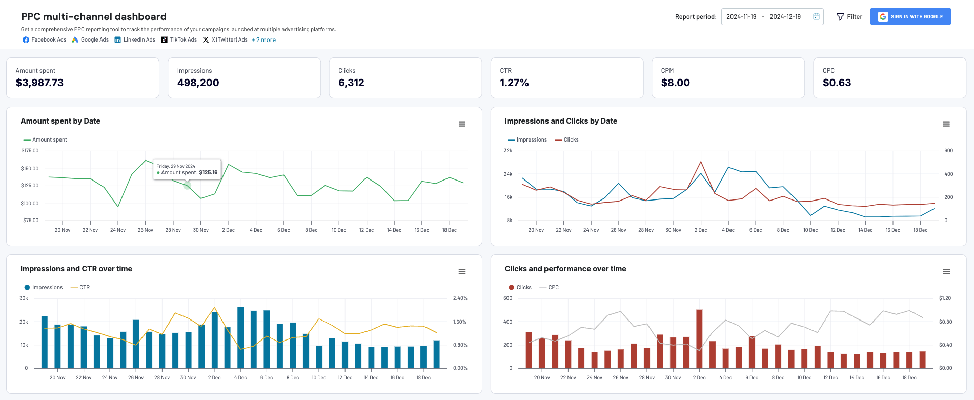 Tableau de bord multicanal PPC