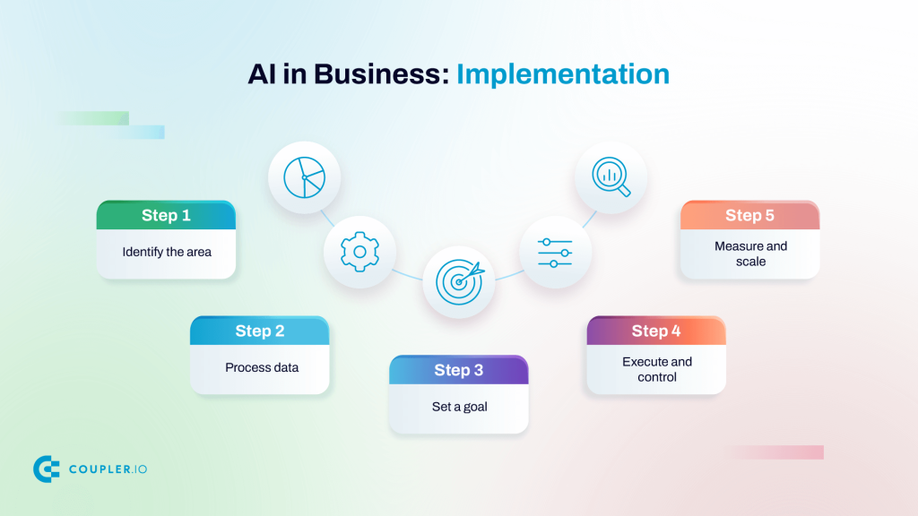 AI in business implementation