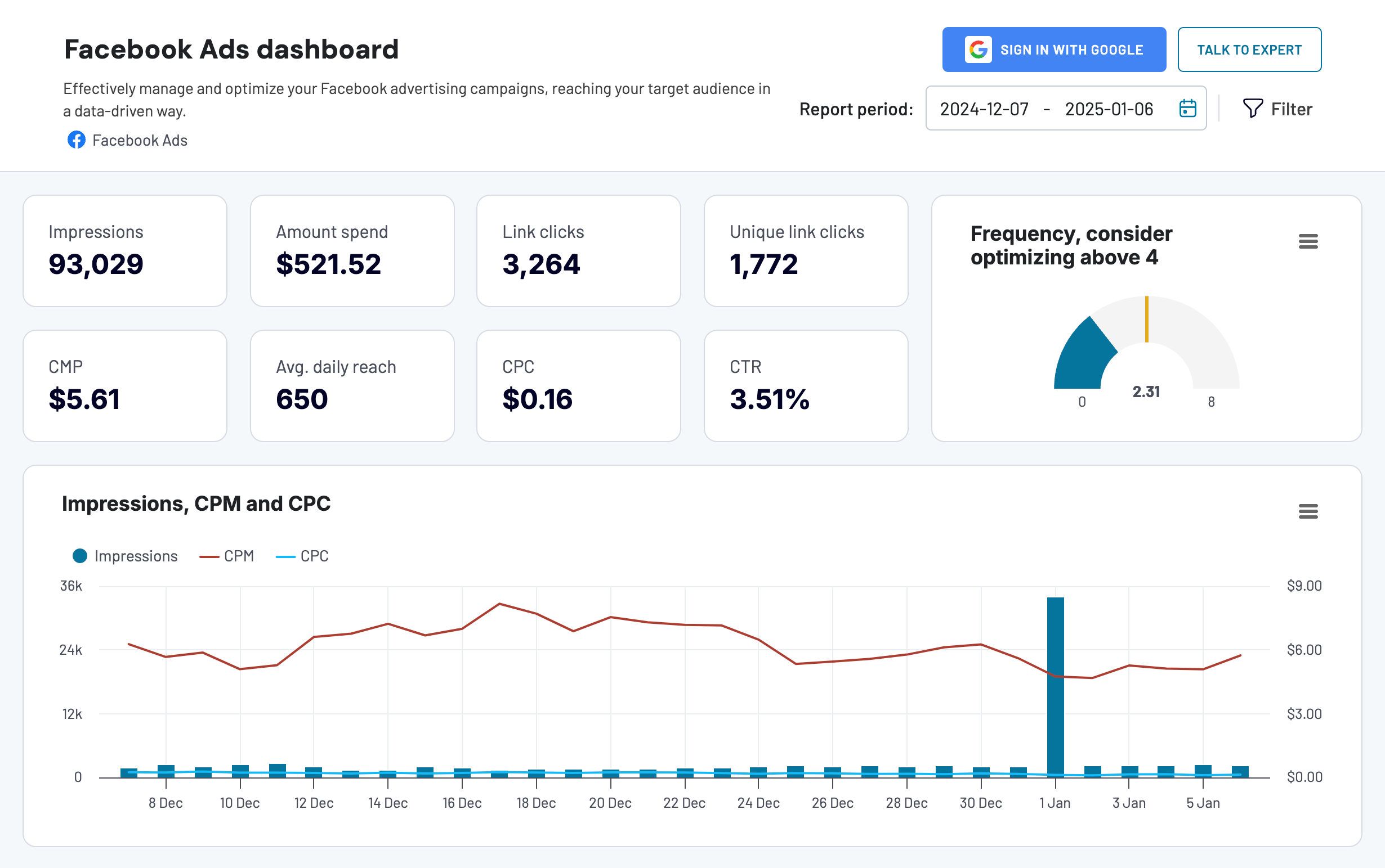 Tableau de bord Facebook Ads