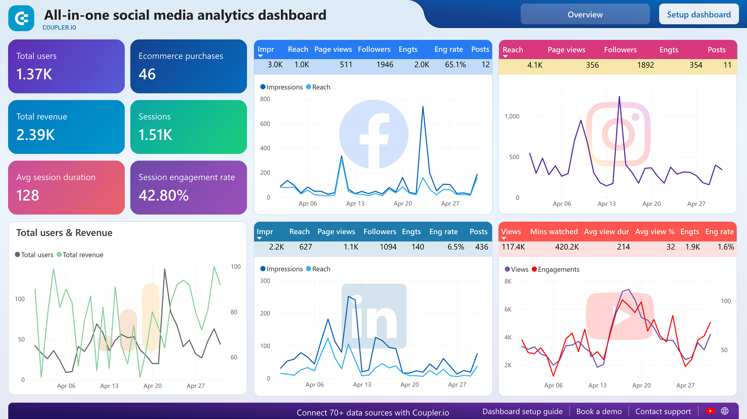 tableau de bord tout-en-un pour les réseaux sociaux Power BI