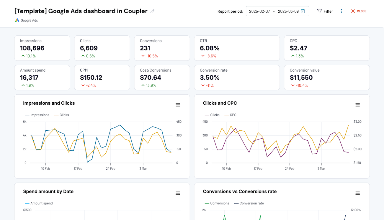 Tableau de bord Google Ads Coupler.io