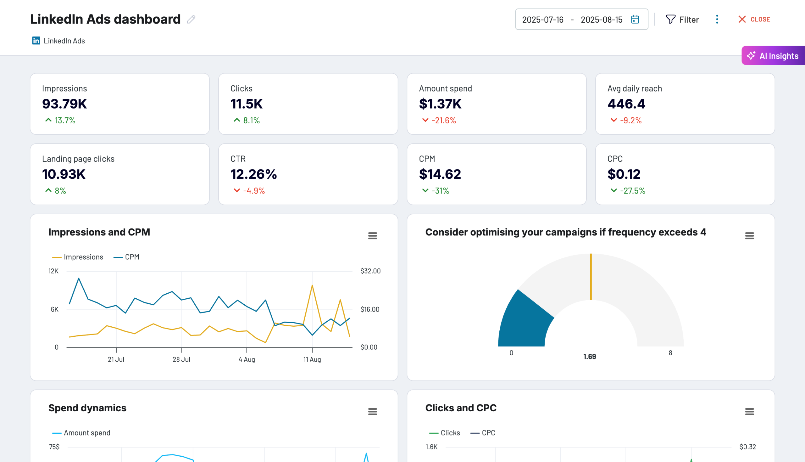 tableau de bord des publicités LinkedIn coupler