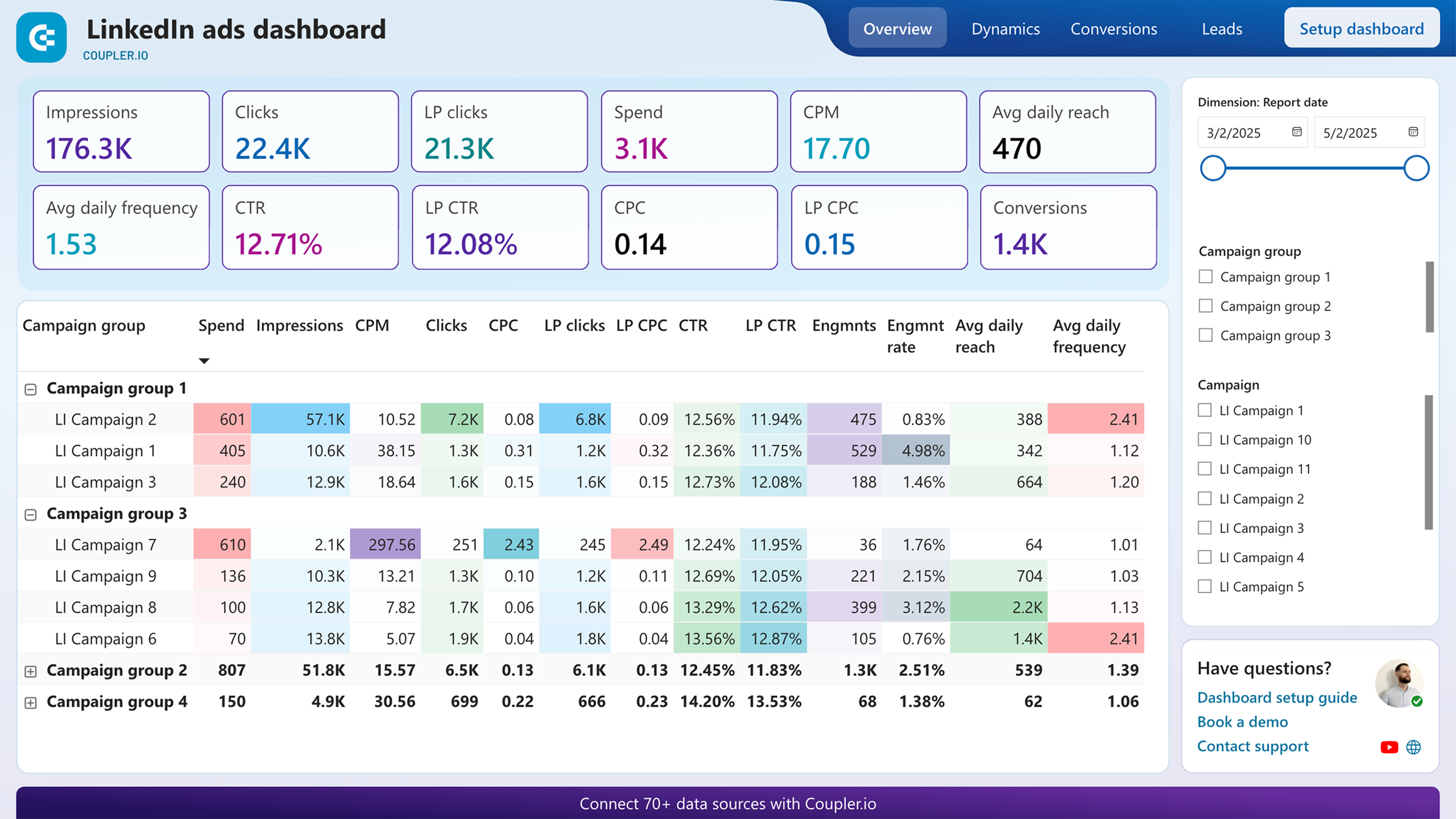 Tableau de bord des publicités LinkedIn pour Power BI