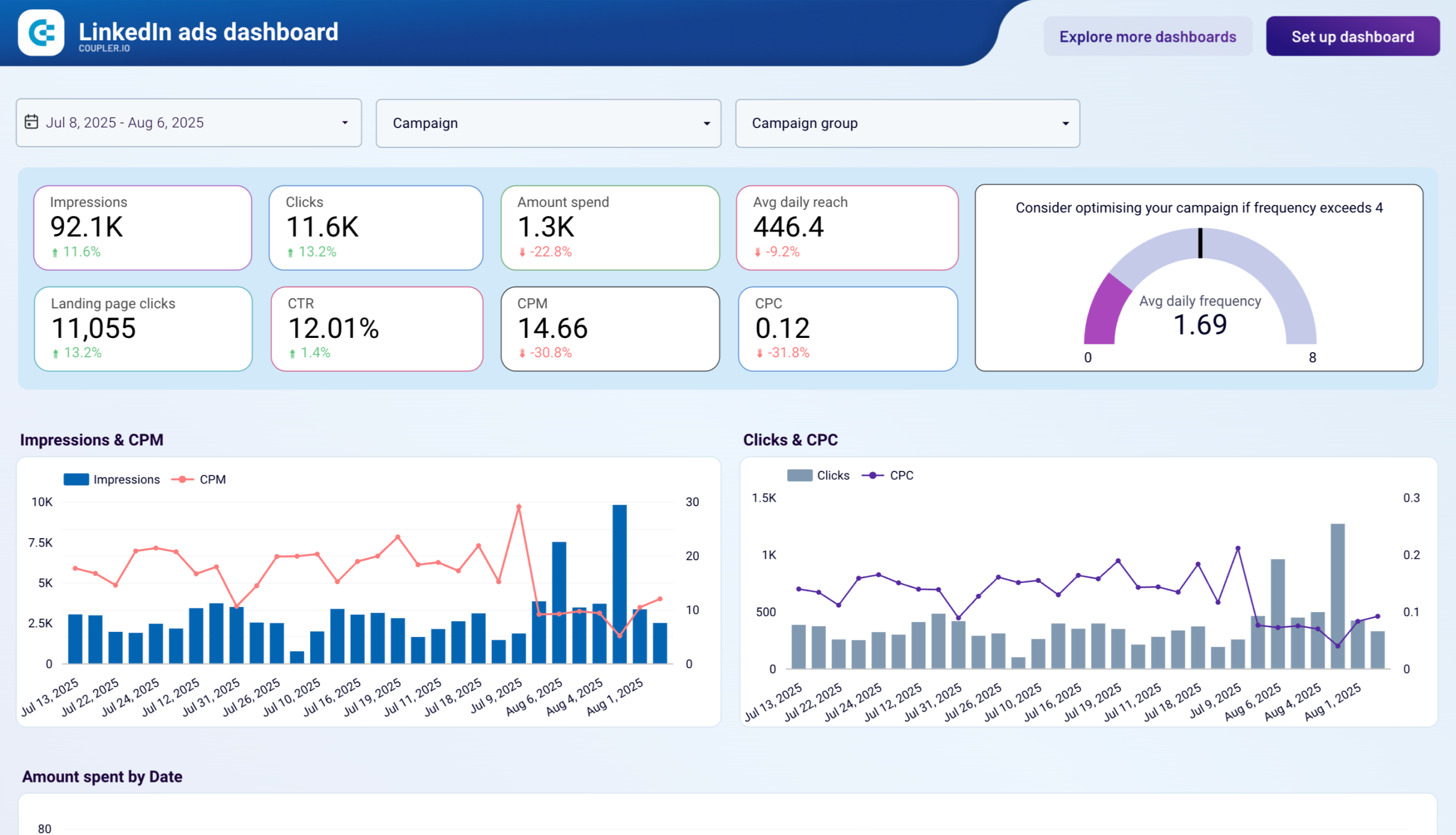 Modèle de tableau de bord des publicités LinkedIn