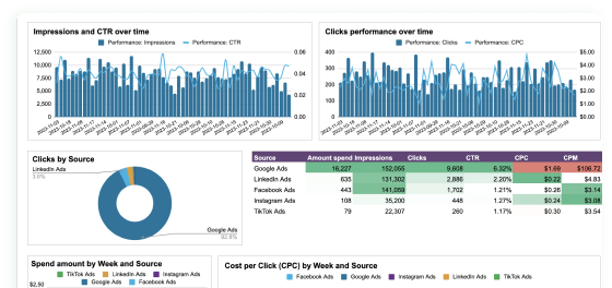 Tableau de bord multicanal PPC Google Sheets
