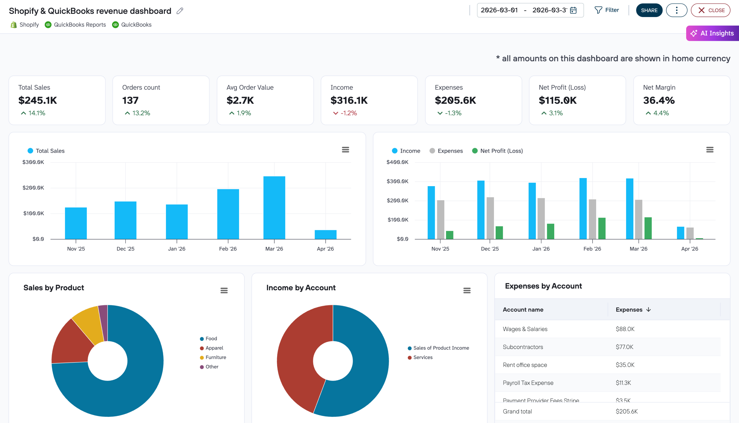 shopify quickbooks revenue dashboard coupler