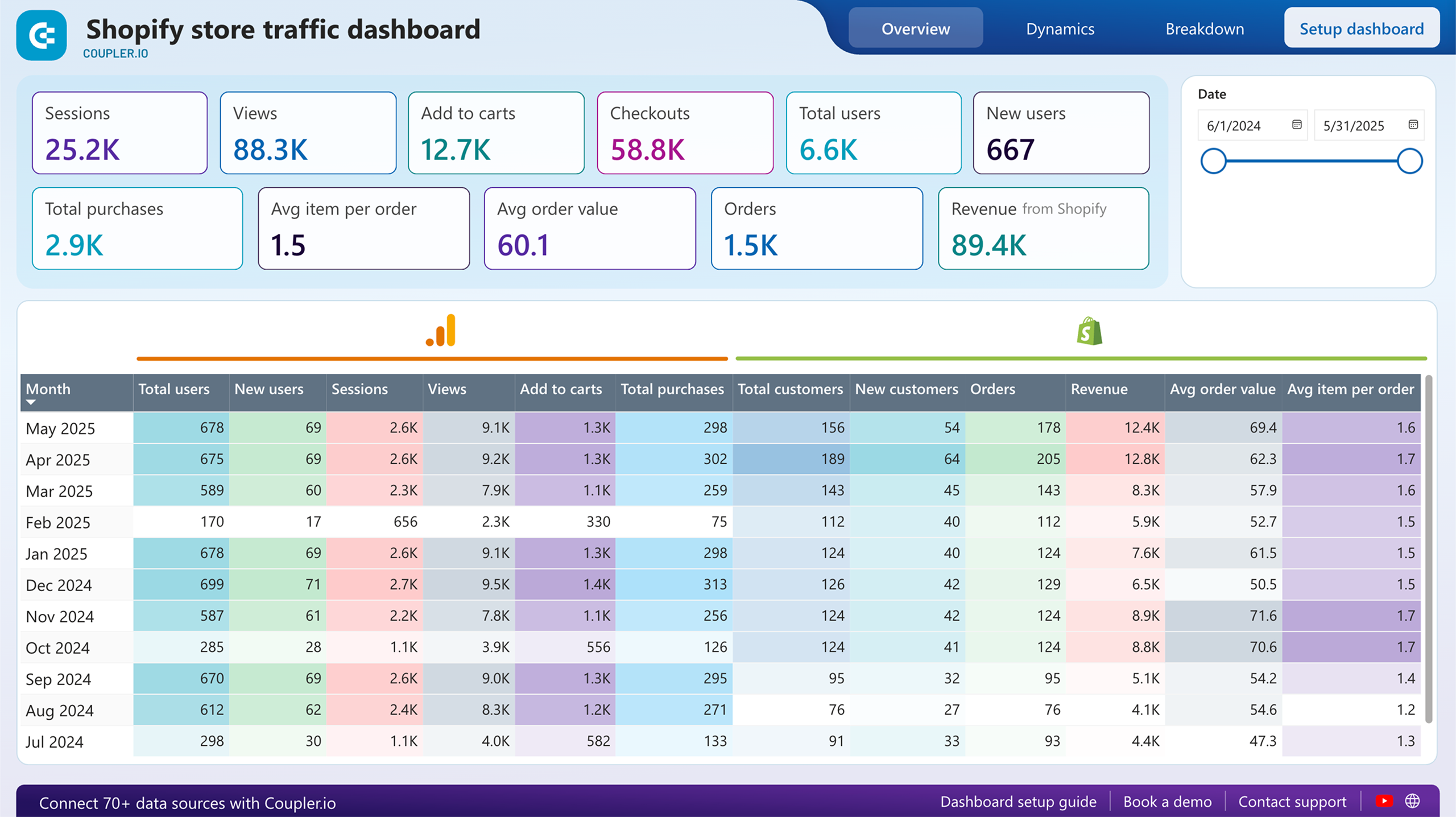 tableau de bord du trafic de la boutique Shopify power bi