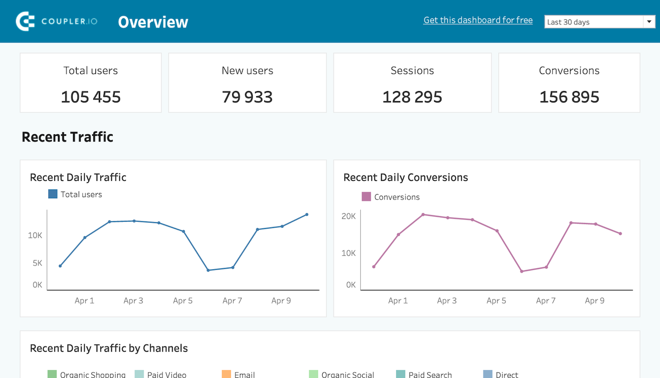 tableau de bord d'analyse Web tableau