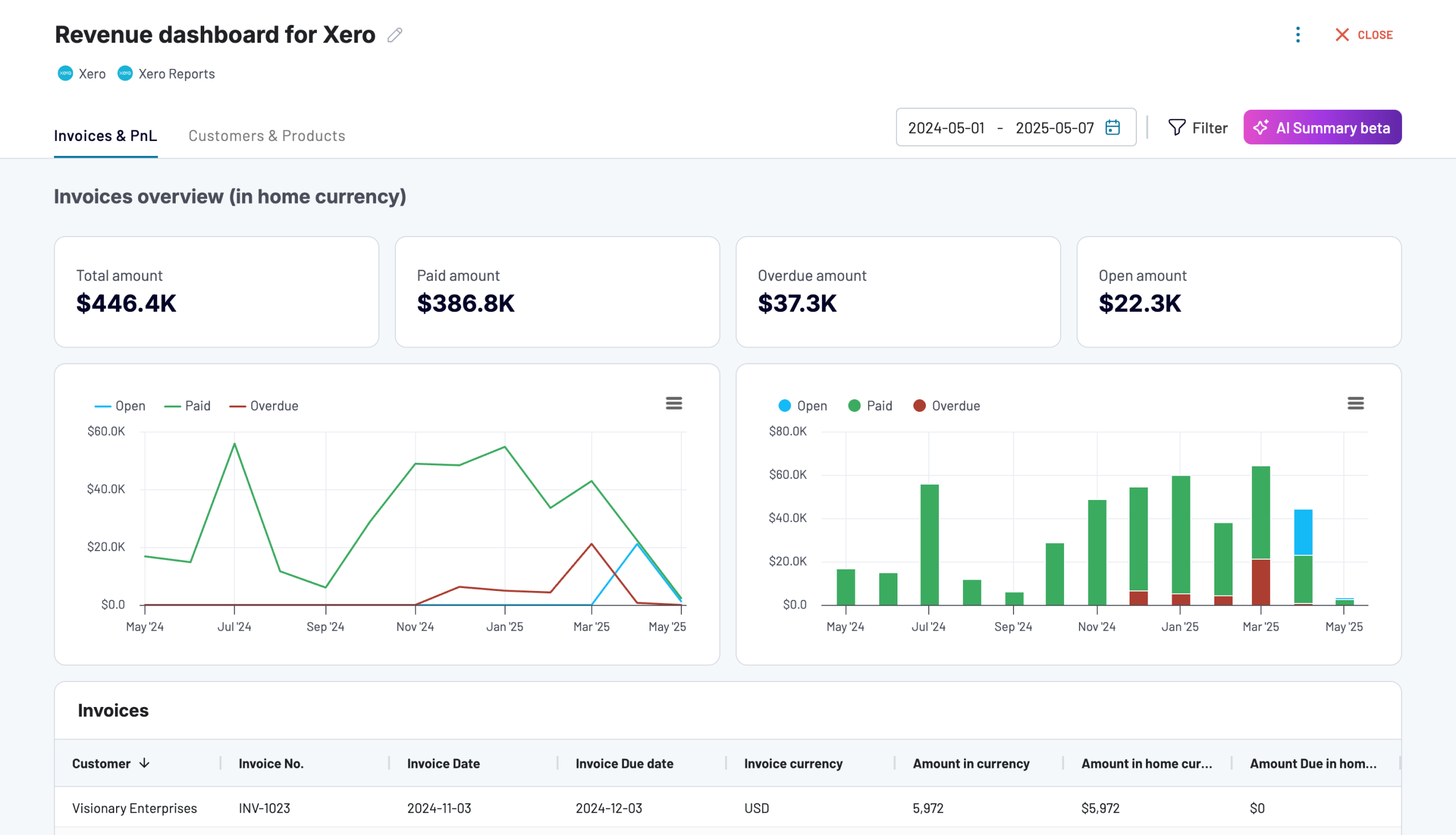 Tableau de bord des revenus pour Xero