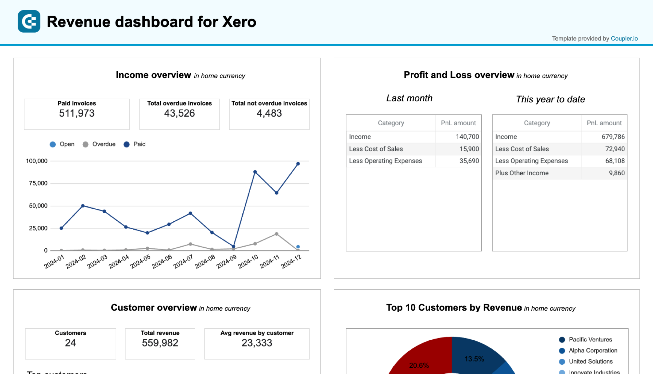 Tableau de bord des revenus pour Xero dans Google Sheets