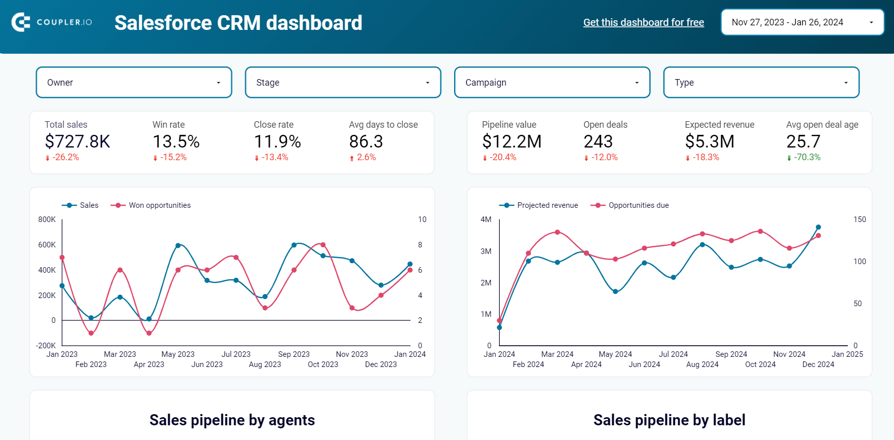 לוח מחוונים CRM עבור Salesforce