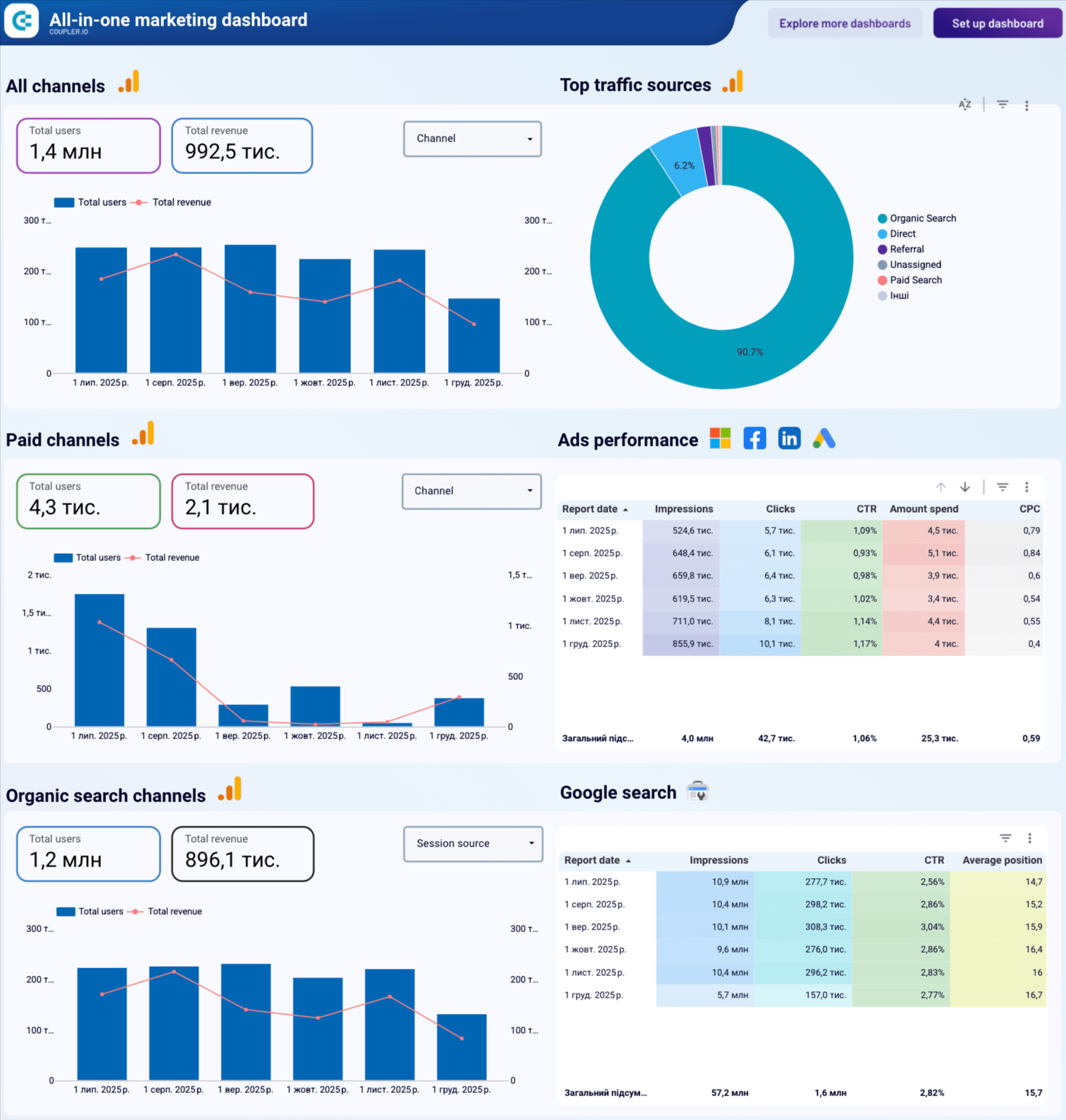 All in one marketing dashboard