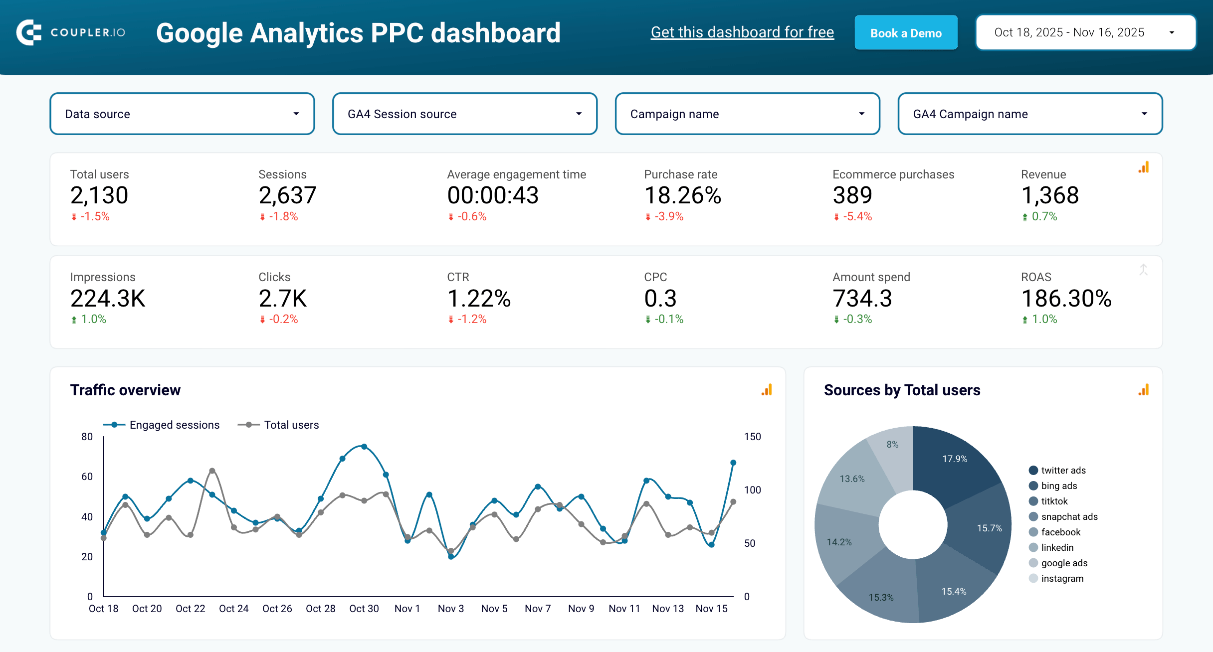 google analytics ppc dashboard template