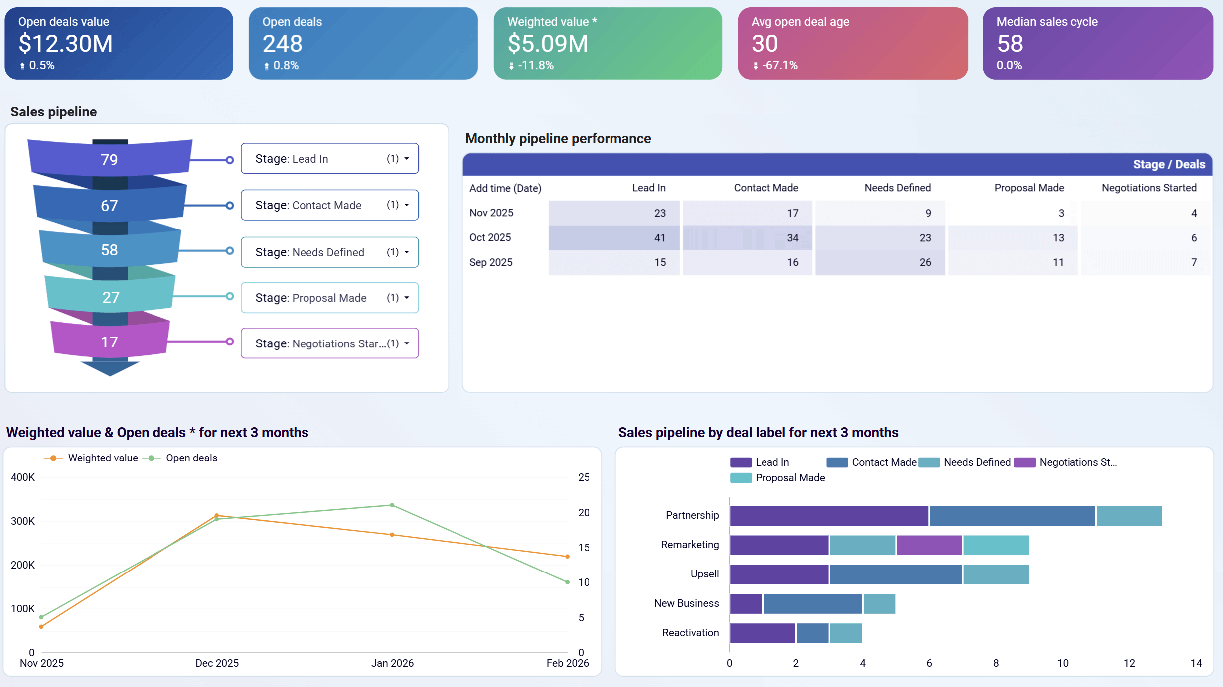 sales kpi dashboard pipedrive