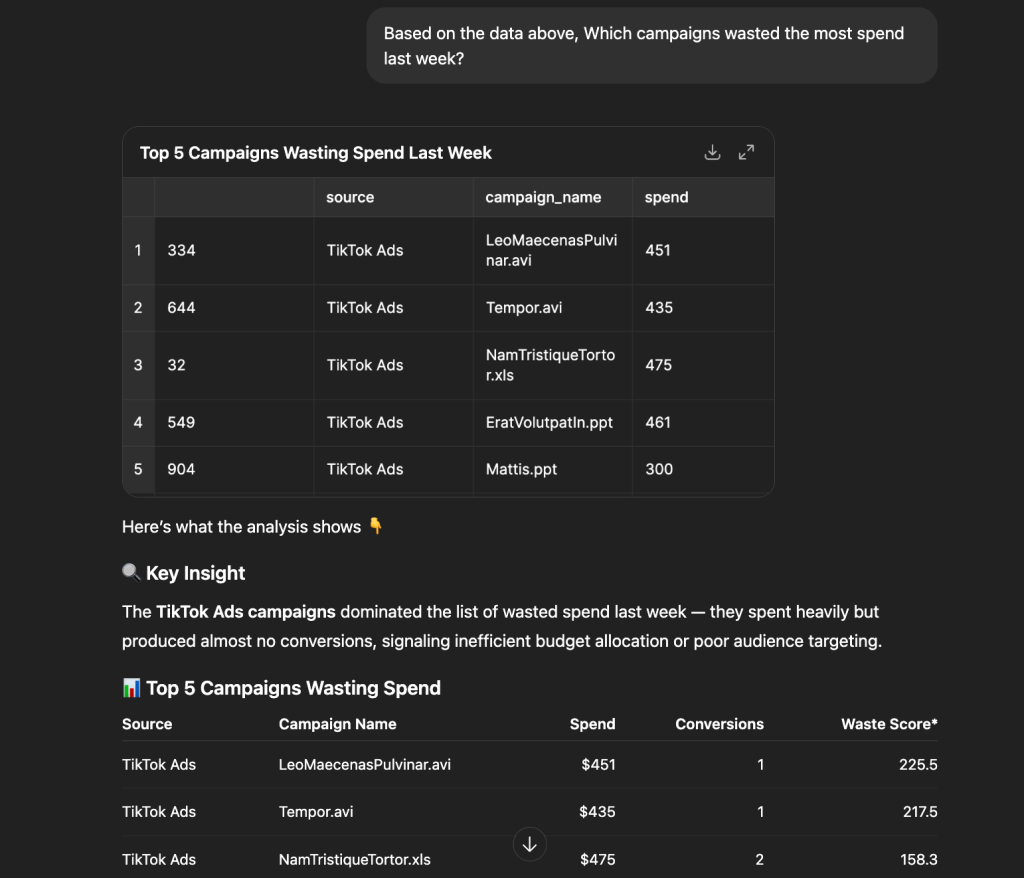 campaigns wasted the most spend