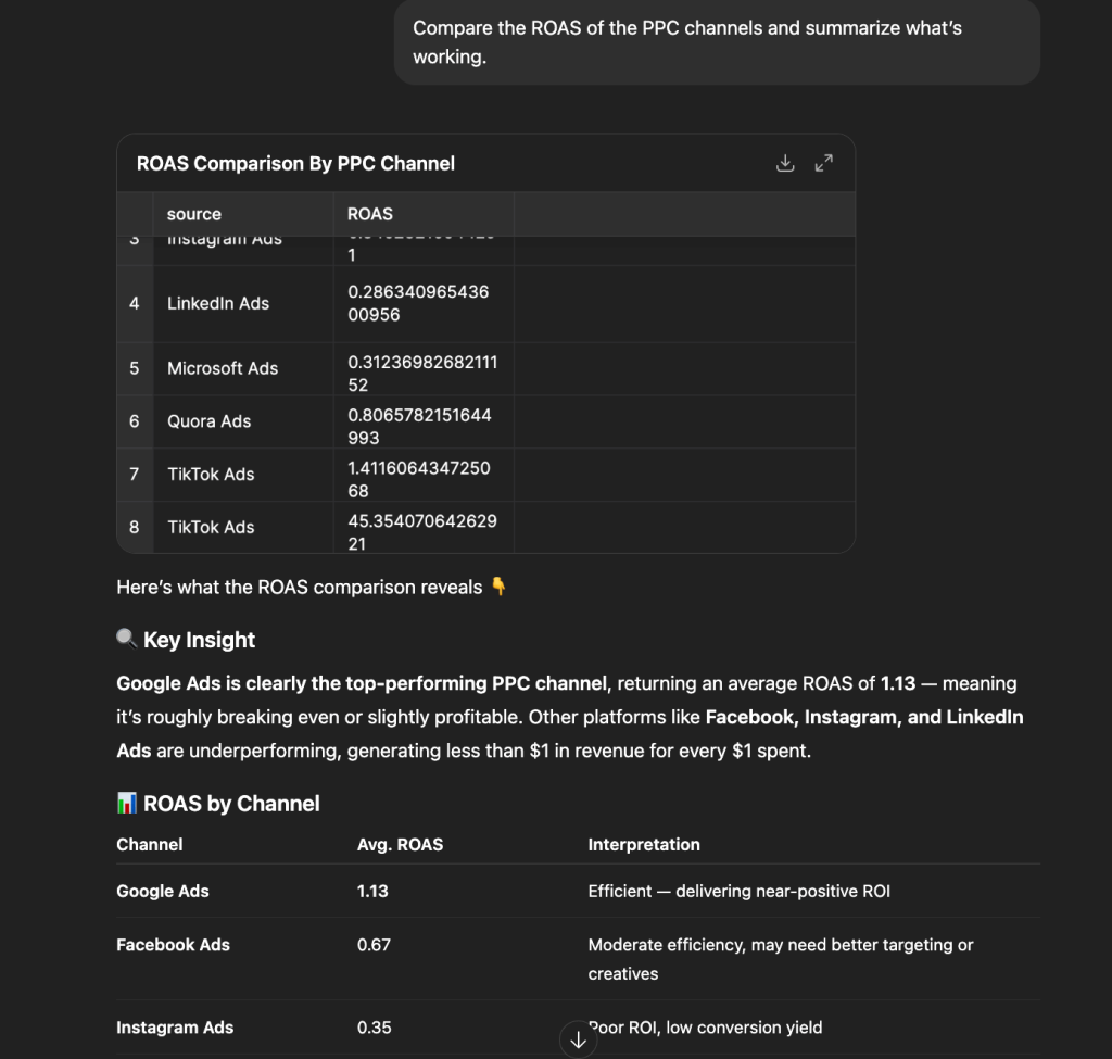 Compare the ROAS of the PPC channels