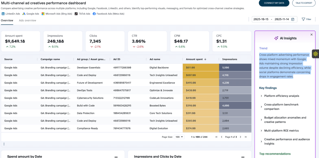 multi channel BI dashboard ai insights hybrid