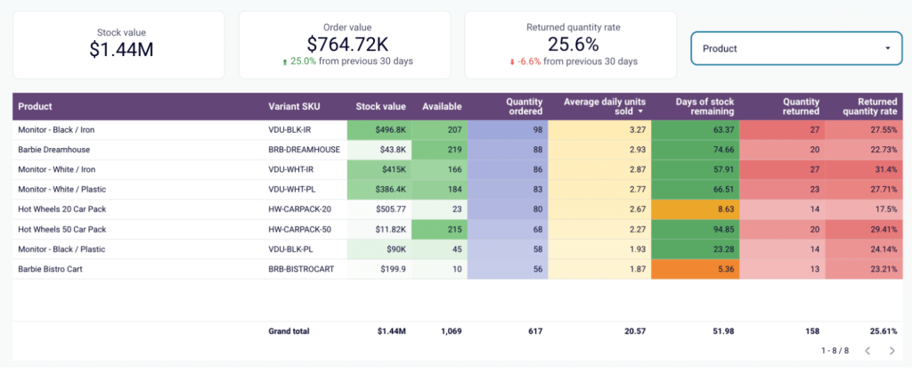 multi location inventory management dashboard