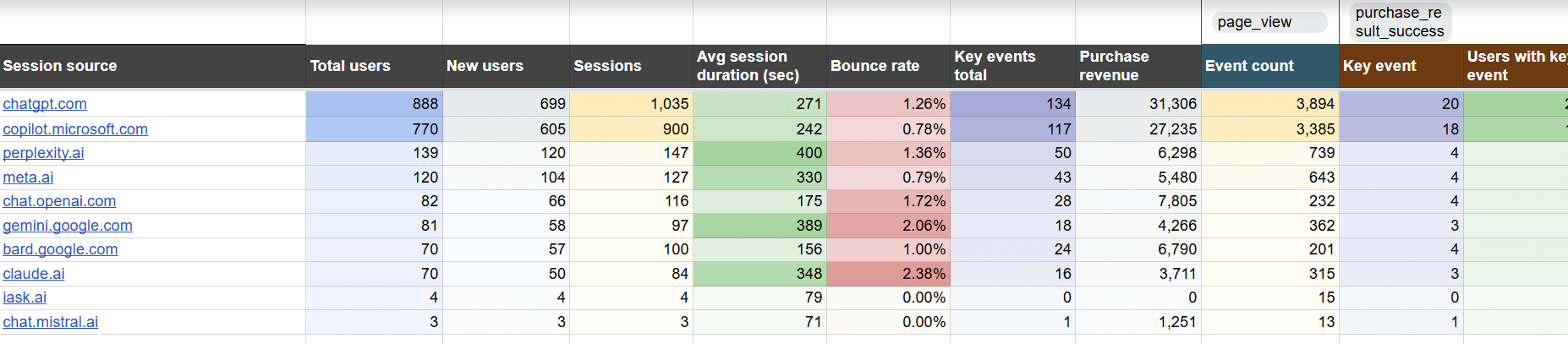 ai traffic performance dashboard template ga4 data google sheets 1