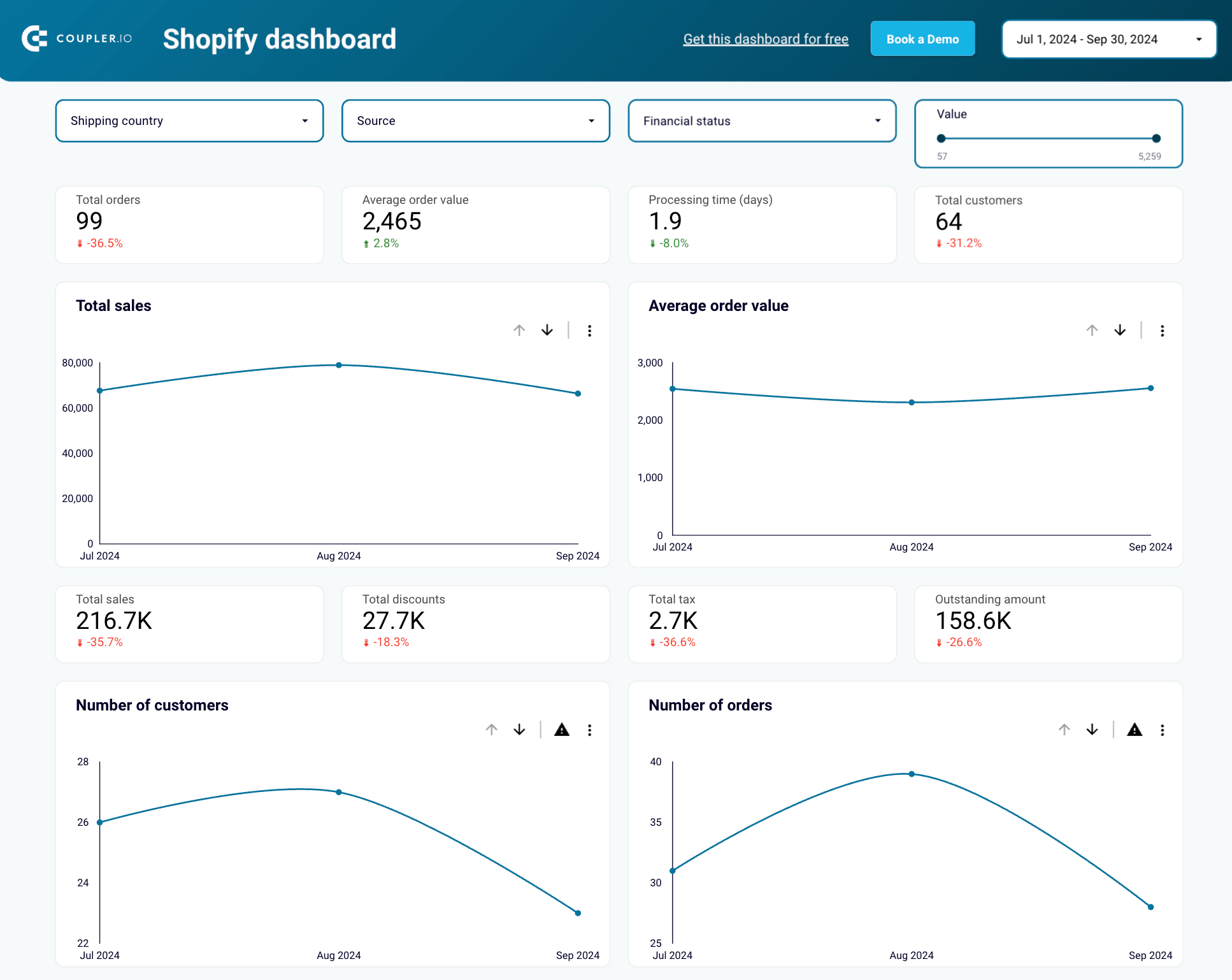 shopify orders dashboard template looker studio