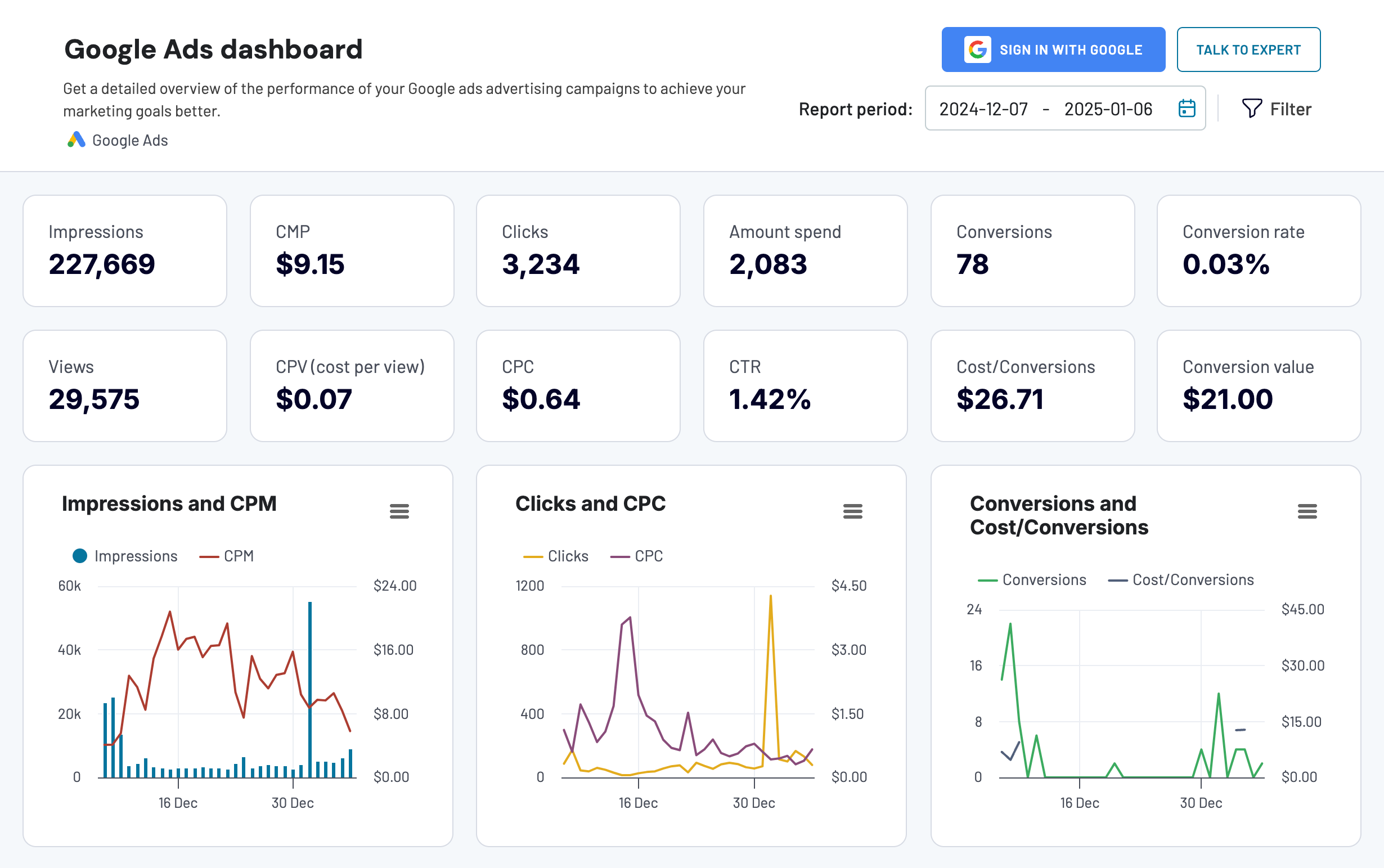 Coupler.io Google Ads dashboard