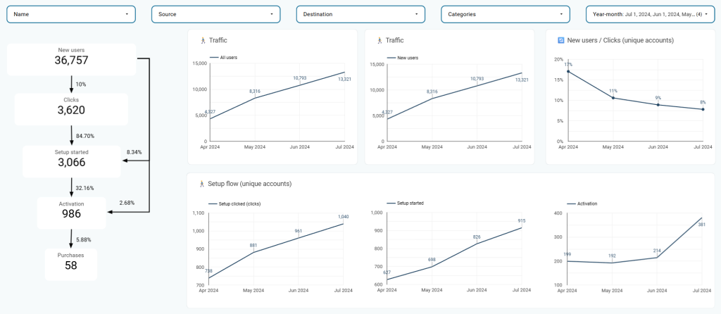 coupler templates funnel