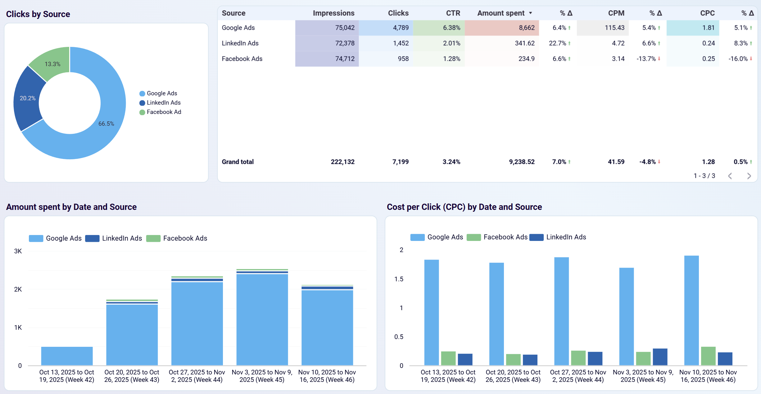 data integration visual ppc dashboard