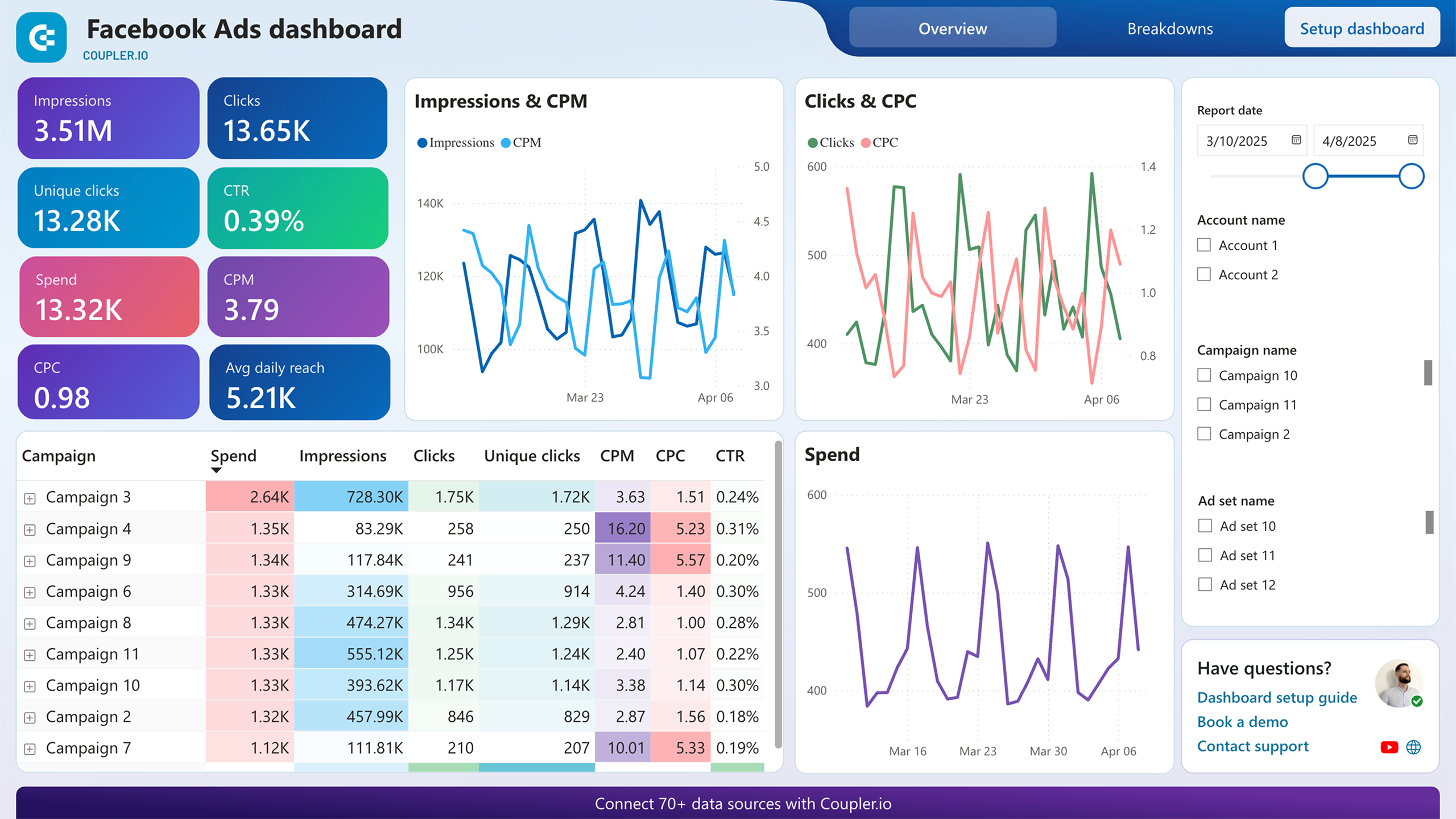 facebook ads dashboard power bi