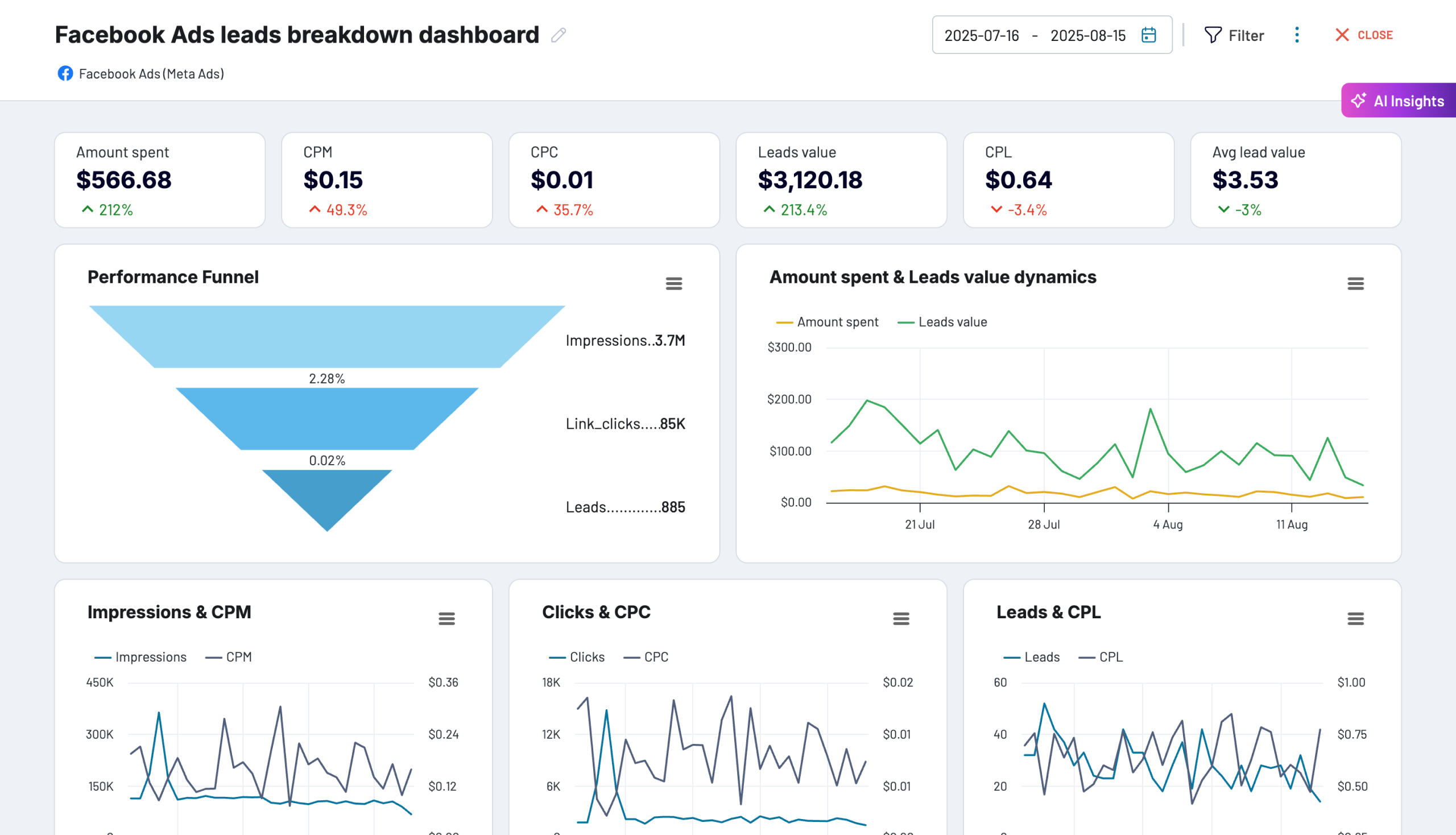 facebook ads leads dashboard coupler