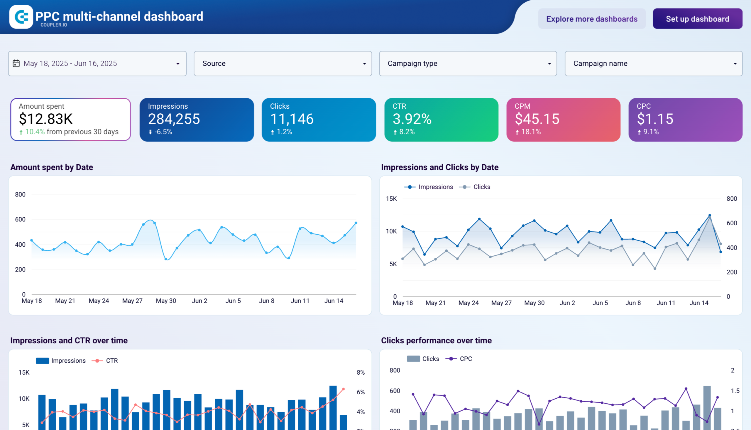 ppc multi channel dashboard