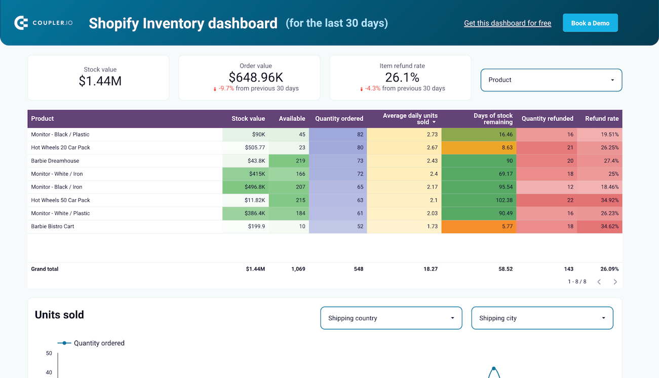 Voorraadbeheerdashboard-sjabloon voor Shopify in Looker Studio